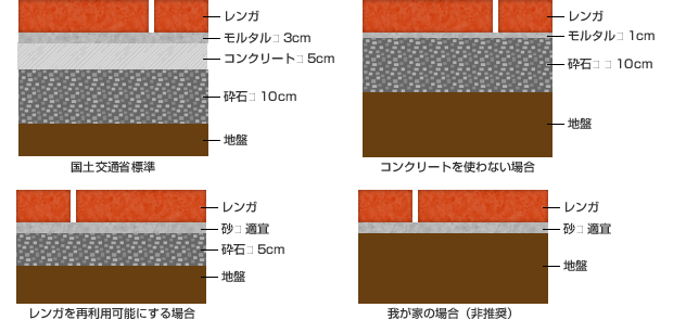 レンガ舗装の断面